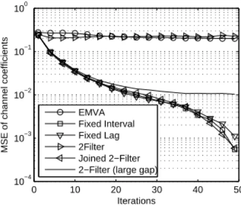 Figure 4.13: MSE of channel coefficients, 64-QAM, L = 4, K = 500, 4 initializations with BCA method, L2-optimal selection.