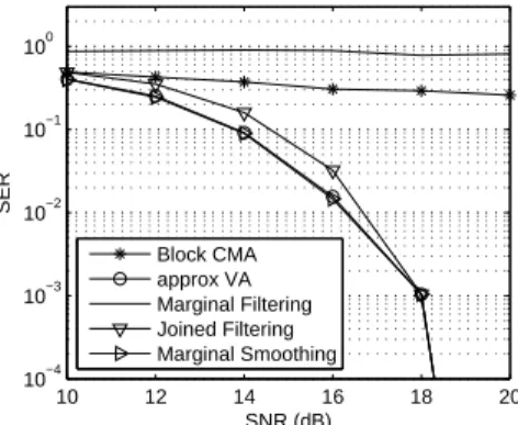 Figure 4.15: Symbol error rate, 16-QAM with N = 250 particles and Best-Weights Selection.