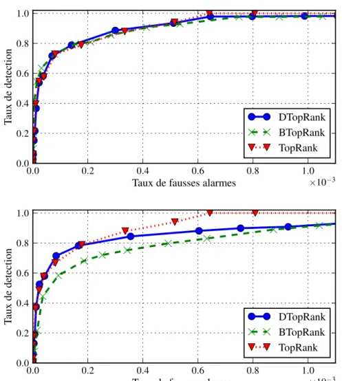 Figure 3.4 – Courbes ROC pour les algorithmes DTopRank, BTopRank et TopRank appliqués aux données contenant des attaques d’intensités 25 SYN/s (haut) et 12.5 SYN/s (bas).