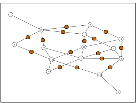 Figure 3.5 – Graphe généré : les nœuds du réseau sont représentés par des nombres encerclés et les sondes par des boîtes colorées.