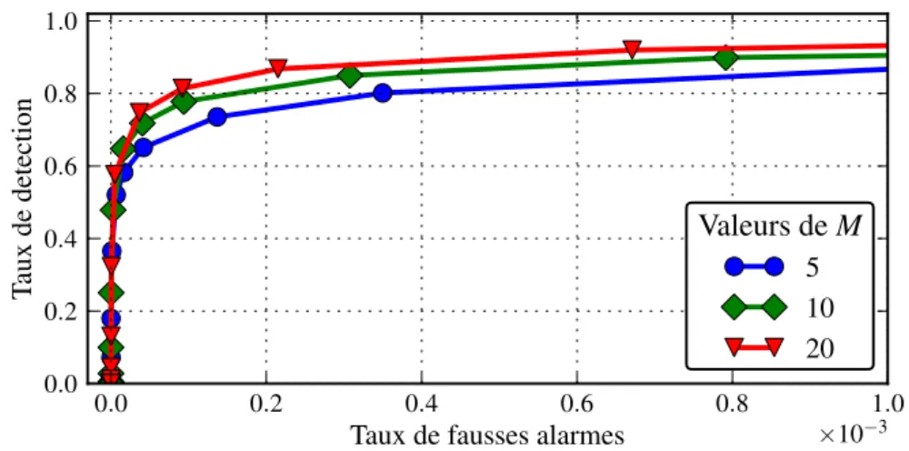 Figure 3.9 – Courbes ROC pour le DTopRank pour M prenant pour valeurs 5 (“ • ”), 10 (“  ”) ou 20 (“ H ”).