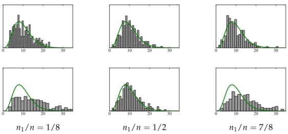 Figure 5.1 – Histogrammes des statistiques S n ( n 1 ) (ligne supérieure) et de Wei et