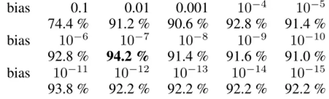 Table 1: Tuning the RAVE bias against UCT at Atarigo 8 × 8 with 10,000 playouts. bias 0.1 0.01 0.001 10 −4 10 −5 74.4 % 91.2 % 90.6 % 92.8 % 91.4 % bias 10 −6 10 −7 10 −8 10 −9 10 −10 92.8 % 94.2 % 91.4 % 91.6 % 91.0 % bias 10 −11 10 −12 10 −13 10 −14 10 −
