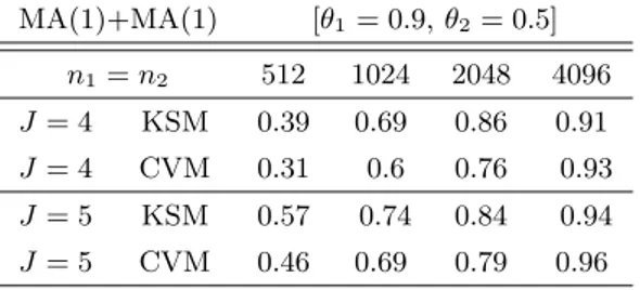 Table 3.8: Power of KSM − CVM on a concatenation of two different MA processes.