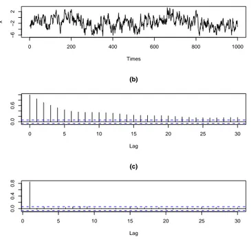 Fig. 2.2 – 1000 observations d’un processus ARFIMA(1, d, 0) avec un bruit blanc Gaussien N (0, 1),