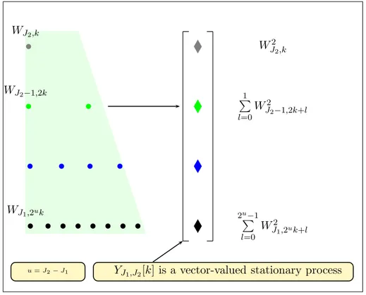 Figure 3.2: Between scale stationary process.