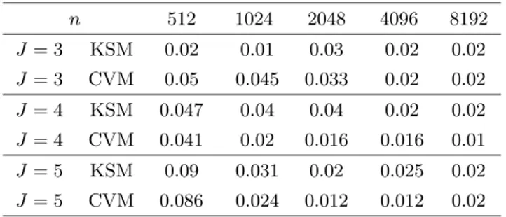 Table 3.3: Empirical level of KSM − CVM for a white noise. MA(1)[θ = 0.9] n 512 1024 2048 4096 8192 J = 3 KSM 0.028 0.012 0.012 0.012 0.02 J = 3 CVM 0.029 0.02 0.016 0.016 0.01 J = 4 KSM 0.055 0.032 0.05 0.025 0.02 J = 4 CVM 0.05 0.05 0.03 0.02 0.02 J = 5 