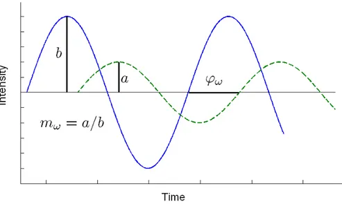 Figure 1.3: Déphasage et rapport de modulation de la réponse de fluorescence (ligne discontinue) par rapport à l’excitation (ligne solide).