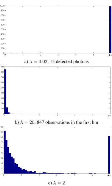 Figure 2.1: Histograms with different degrees of pile-up effect. All histograms are based on 1,000 observations with underlying exponential density with parameter θ = 1 for different Poisson parameters λ.