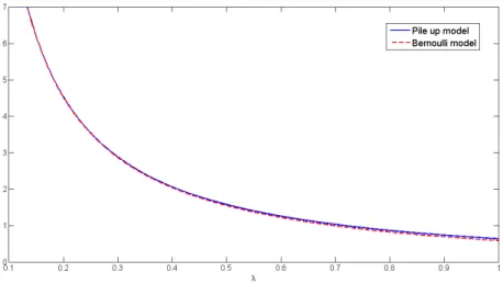 Figure 2.2: Fisher information λ 7→ I λ (θ 0 , λ) of λ for the pile-up model in the Poisson case versus