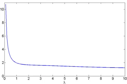 Figure 2.3: Cramér-Rao bound of θ with known λ 0 for the pile-up model with exponential target