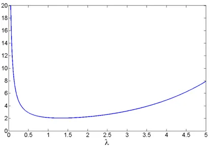 Figure 2.4: Cramér-Rao bound λ 7→ CR θ (λ, 1) of θ for the pile-up model with exponential target