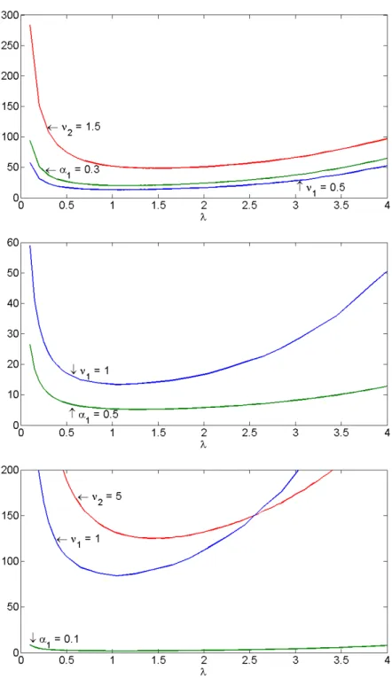 Figure 2.6: Cramér-Rao bounds λ 7→ CR(λ, θ 0 ) for two-component models with unknown λ