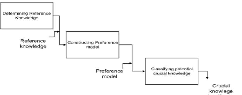Figure 2.  The methodology for crucial knowledge identification and evaluation 