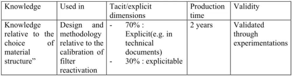 Table 4.  Analysis of the knowledge relative to “the choice of material”   Knowledge   Used in   Tacit/explicit 