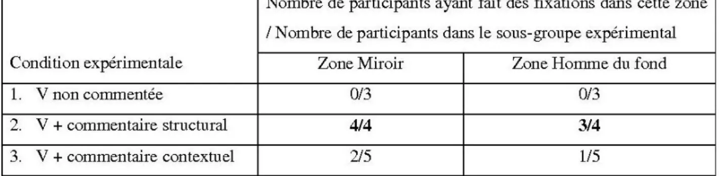 Tableau 1 : Nombre de participants par condition expérimentale ayant fait une ou des fixations dans  les zones d’intérêt définies sur l’œuvre de Vélasquez