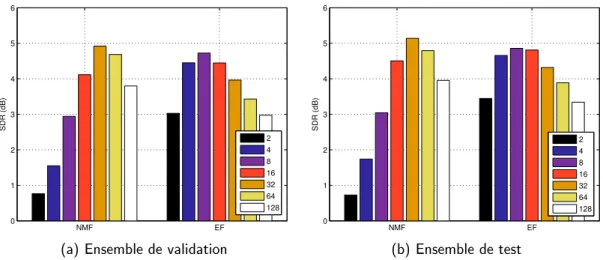 Figure 3.3  Performance (SDR) individuelle des séparateurs en fonction de la structure spectrale et du nombre de composantes.