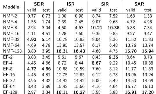 Tableau 3.2  Performance individuelle (SDR, ISR, SIR et SAR) des séparateurs envisagés pour le re- re-haussement de la parole, calculée sur les sources de parole estimées sur les ensembles de validation et de test