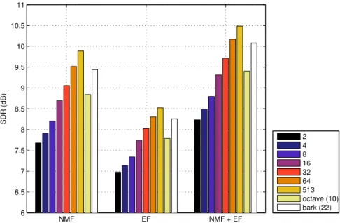 Figure 3.9  Performance (SDR) de fusion oracle variant en fréquence en fonction du nombre de bandes et des modèles fusionnés, en moyenne sur les ensembles de validation et de test.