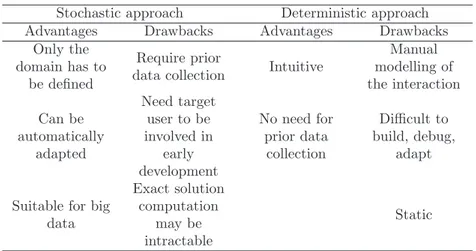 Table 1: Comparison of stochastic and deterministic approaches for dialog man- man-agement