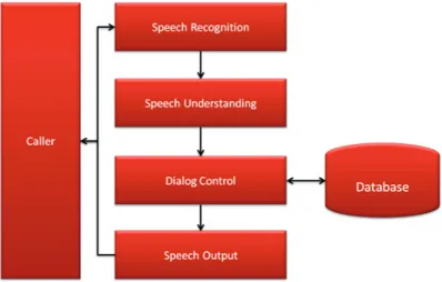 Figure 2.4: Philips automatic train timetable information system’s architecture (source: [6])