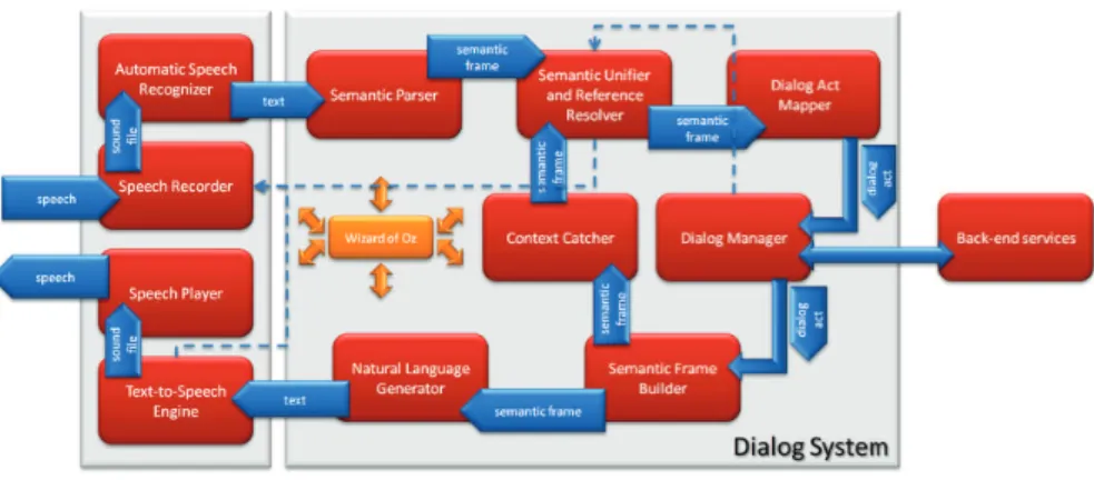 Figure 2.12: Architecture of the platform