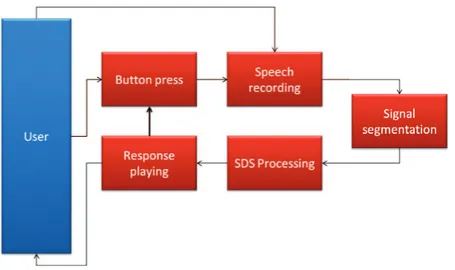 Figure 3.6 presents a schematic of the most commonly used listening method for the current SDSs.