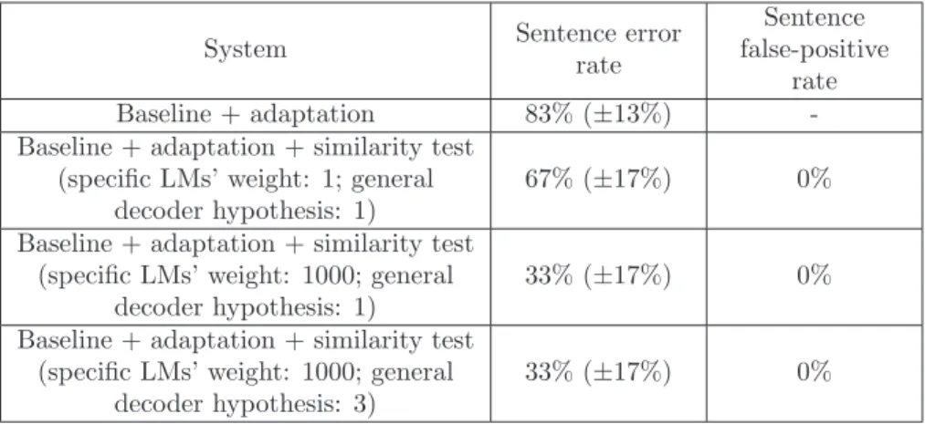 Table 3.3: Sentence error rate and false-positive rate for partial commands