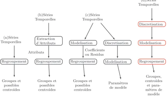 Figure 2 – Trois approches de regroupement de séries temporelles proposées dans [ 33 ] : (a) raw data based, (b) feature based, (c) model based ainsi que (d) notre approche