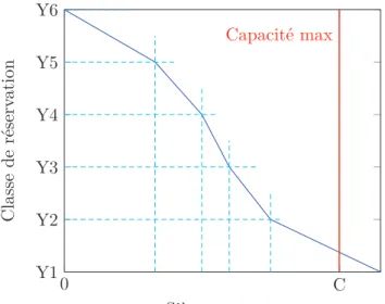 Figure 1.1 – Exemple d’évolution de prix en fonction du Bid Price
