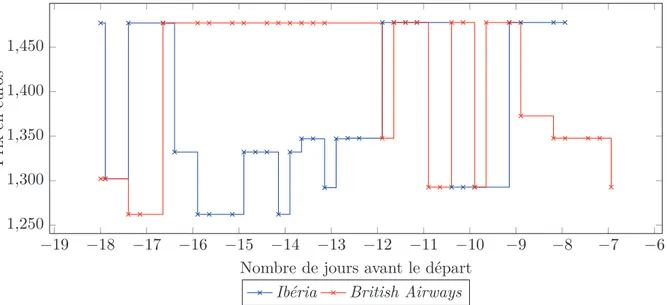 Figure 1.4 – Exemple de vols cobrandés proposés par Ibéria et British Airways (Amsterdam- (Amsterdam-Barcelone)