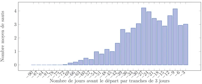 Figure 1.10 – Histogramme de l’évolution du nombre de sauts avant la date de départ par tranches de 3 jours.