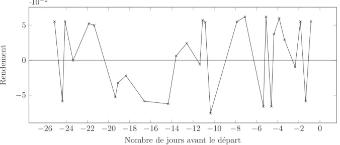 Figure 2.10 – Série de rendements : Paris-Bangkok départ le 11/01/2013 pour 14 jours par Qatar