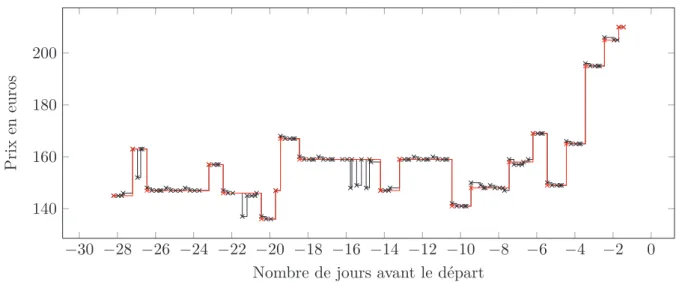 Figure 2.11 – Exemple de prix ﬂuctuant de manière artiﬁcielle : GoVoyages. Amsterdam- Amsterdam-Barcelone opéré par Ibéria 05/06/2011 pour 3 jours.