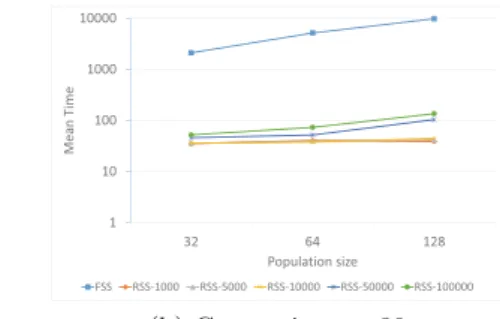 Table 4. RSS sample size eﬀect on time.