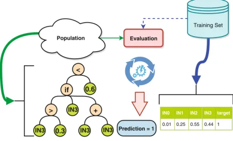 Fig. 1. GP Evaluation.