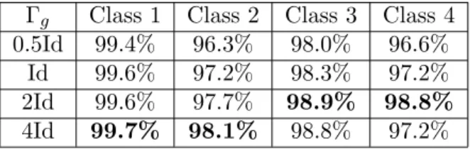 Table 2.2: Experiments on synthetic data. The Jaccard Index for the training data using the model with fixed Γ g 
