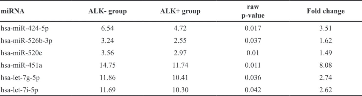 Table 2: Candidate miRNAs from microarray analysis of NB tumor samples 