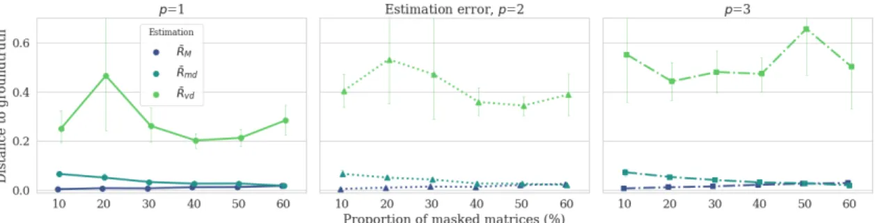 Figure 4: Riemannian mean estimation with different strategies: masked Riemannian mean ¯