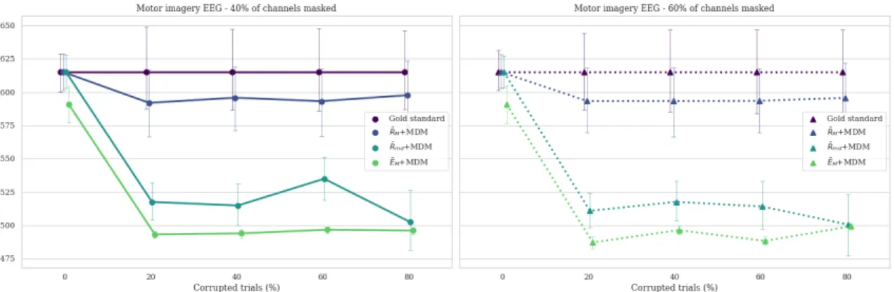 Figure 5: Comparison of MDM computed on non-masked matrices (gold standard, or ¯
