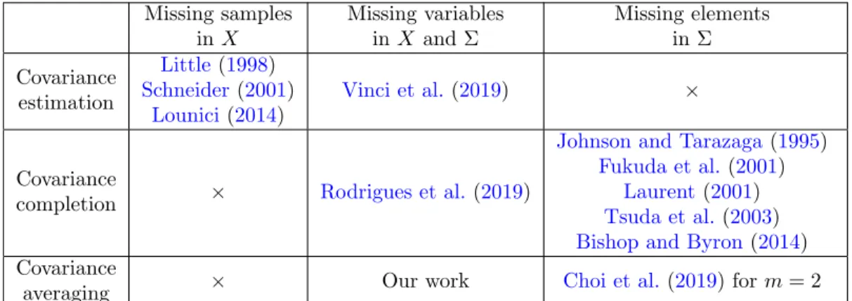 Table 1: Summary of the state-of-the-art classified along two criteria: the type of missing data (horizontally) and the type of problems (vertically)