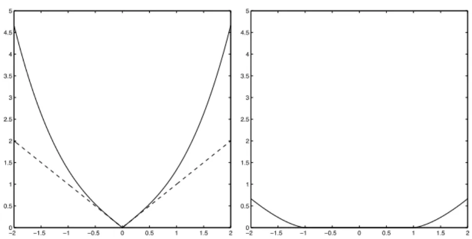 Figure 1. The function H (left) given by (7.1.1) and its Legendre-Fenchel conjugate H ∗ (right).