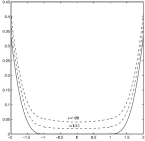 Figure 1. The approximating functions H ∗ ε .