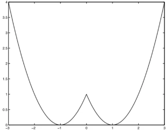 Figure 1. A convex function of |z|, that is not convex in z.
