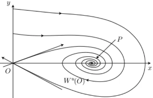 Figure 1. The phase space restricted to {z = 0} and the hete- hete-roclinic trajectory t 7→ ψ(t) connecting O to P in this plane.