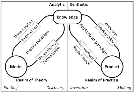 Figure 7. The processes of using and building knowledge in the two realms:   a case of product design (Owen, 1998) 