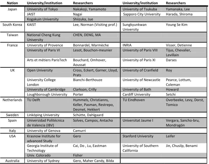 Table 1. List of leading research groups related to cognition, emotion, affecting computing in design 