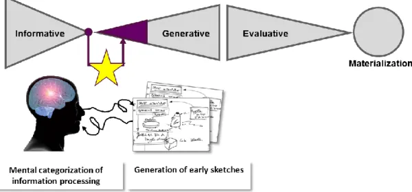 Figure 20. The mental categorization of information processing in the generative phase 