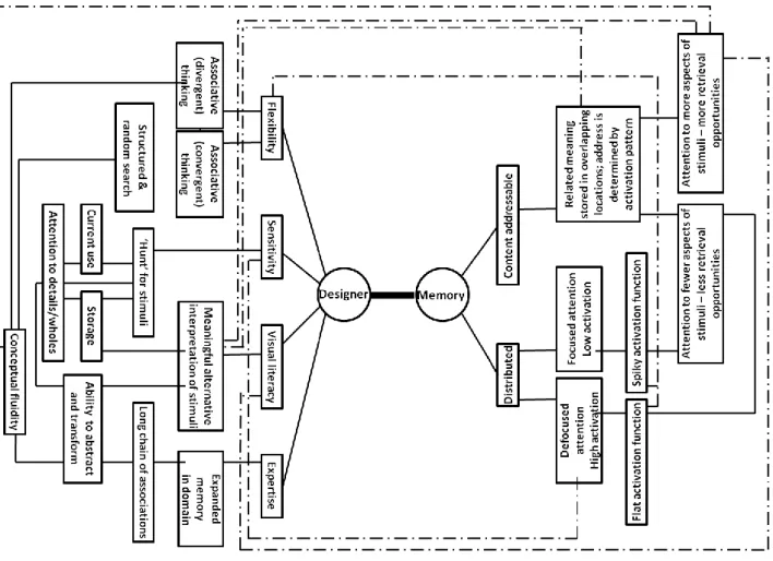 Figure 23. Designer-memory (DM) links (Goldschmidt, 2010) 