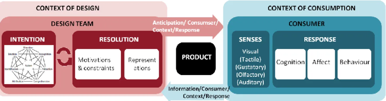 Figure 31. Conceptual framework for product form representing designer intent and consumer response  (Crilly et al, 2004, 2009) 